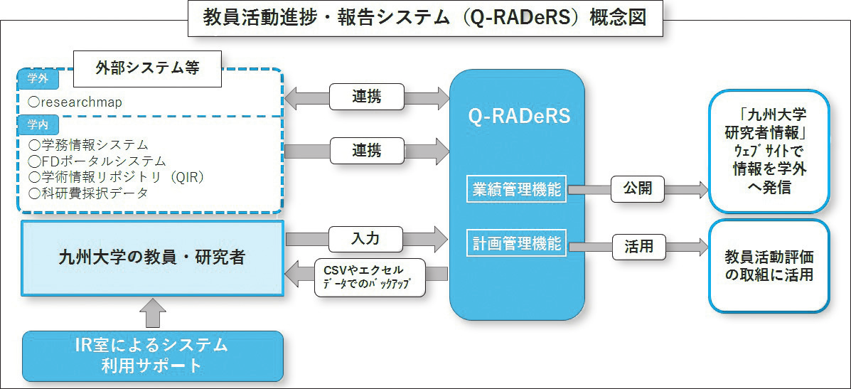 教員活動進捗・報告システム（Q-RADeRS）